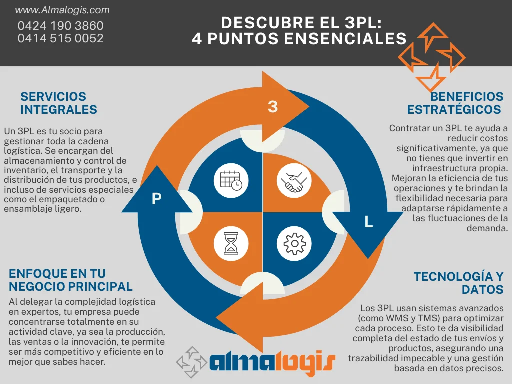 Optimiza tu Logística con Almalogis: Tu Socio 3PL Estratégico